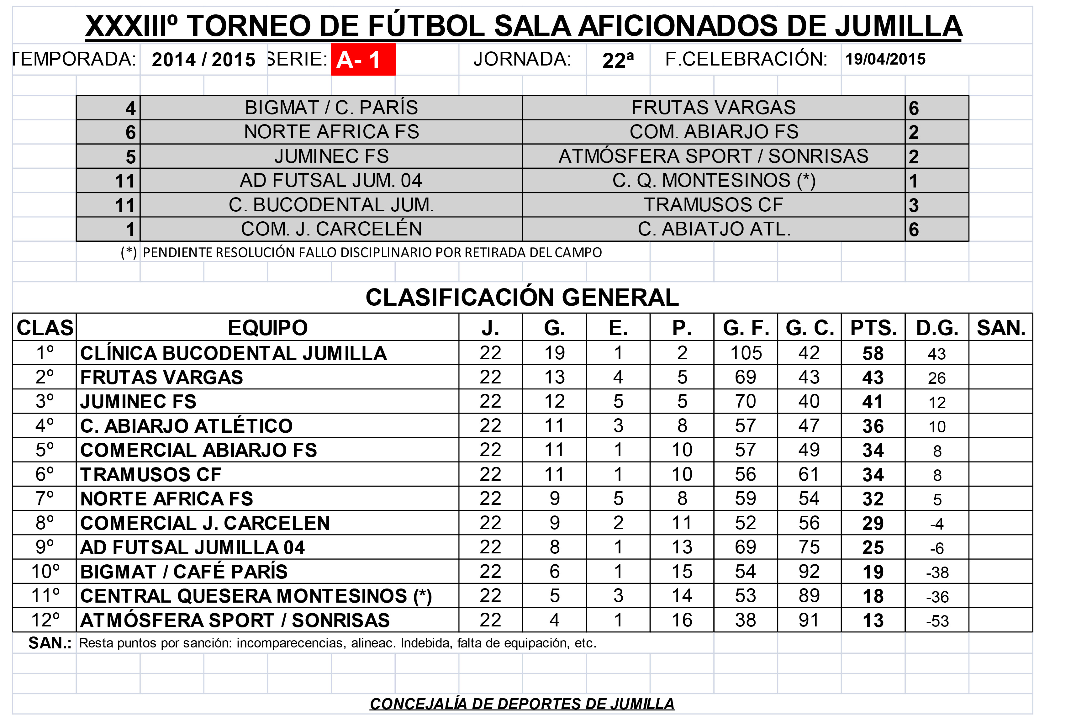 Resultados de la Liga Local de Fútbol Sala, así como clasificación final del Trofeo de Goleador – El Eco de Jumilla