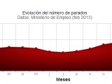 El paro registrado sube en Murcia en 3.737 personas en enero y suma 158.288