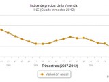 El precio de la vivienda cayó en España un 13,7% y marca su mínimo histórico