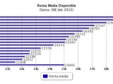 El INE lo confirma: solo extremeños y andaluces son más pobres que los murcianos