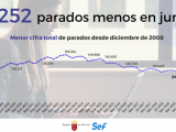 El paro baja en la Región de Murcia en 1.252 personas y la cifra total de desempleados ya es la menor desde diciembre de 2008