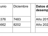 Según el PSOE, el PP engaña a los Jumillanos con los datos del paro