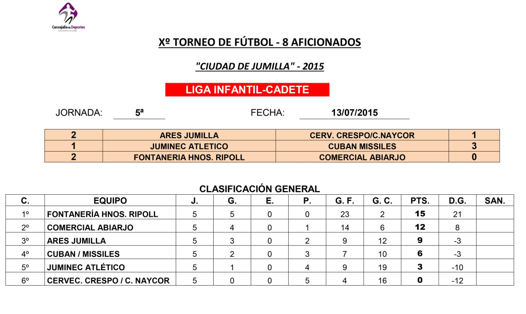 Clasificaciones Futbol - 7 -- Actualizadas 14-07-2015