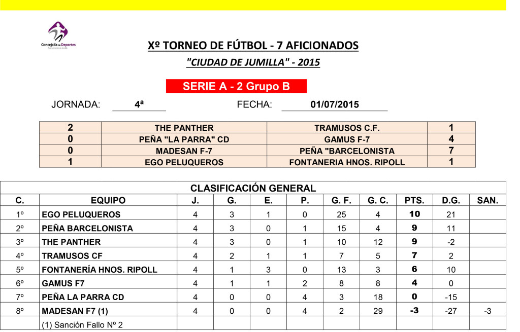 Clasificaciones Futbol - 7 - hasta la fecha de hoy 07-07-2015